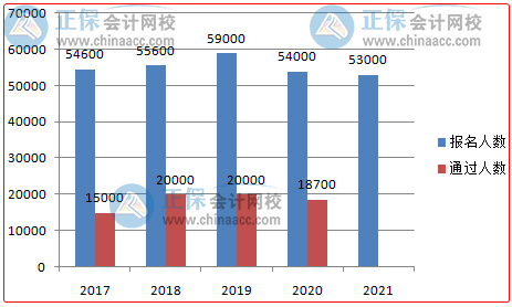 高會(huì)人才缺口大含金量高  你準(zhǔn)備好報(bào)名了嗎？