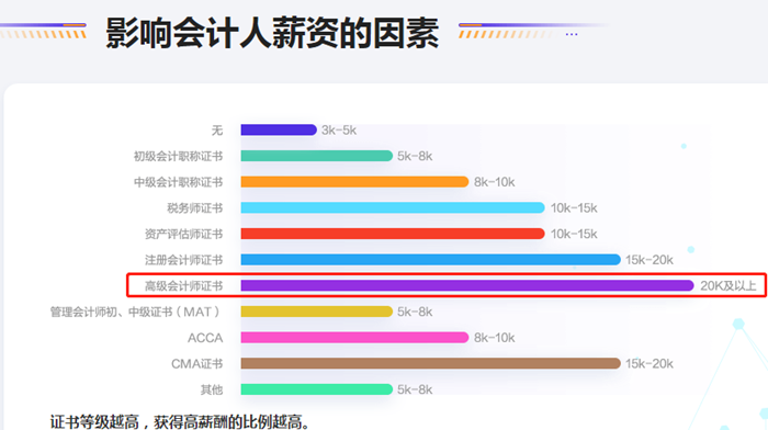 高會(huì)人才缺口大含金量高  你準(zhǔn)備好報(bào)名了嗎？