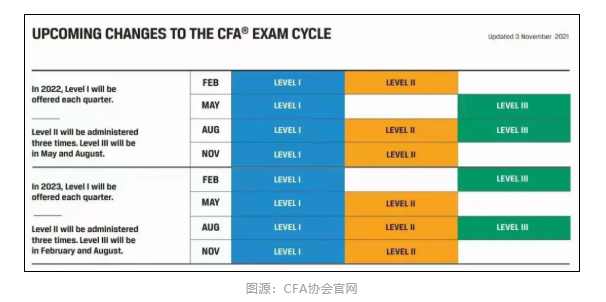 2022年CFA考試共有多少場(chǎng)？