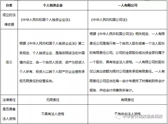 收藏！個(gè)人獨(dú)資企業(yè) VS 一人有限公司