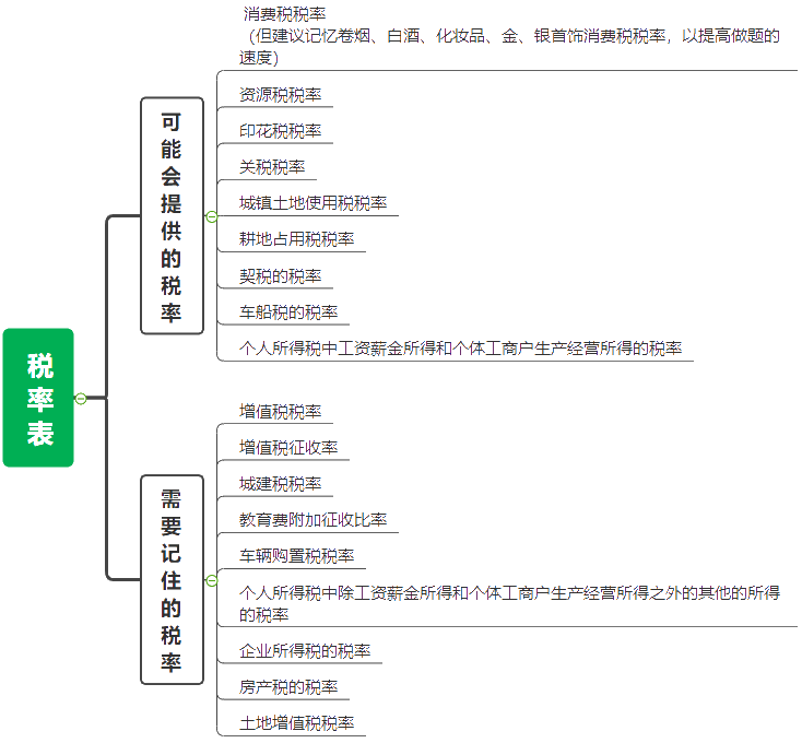 稅率表