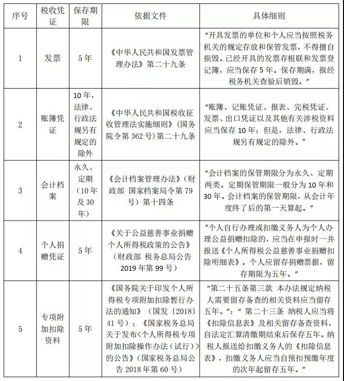 @所有財務(wù)會計，這些稅收憑證，你知道該怎么保管嗎？