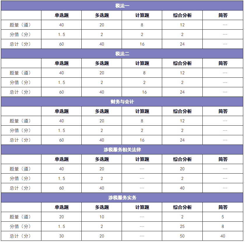 題型、題量及分值分配