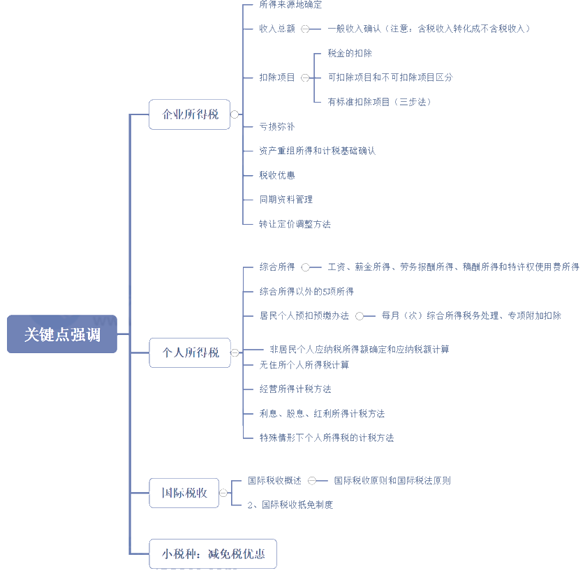 2021稅務師考試《稅法二》知識點分析及延考備考指導