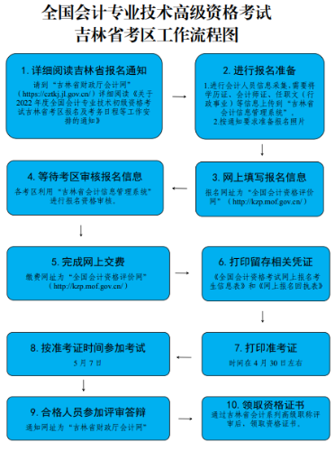 2022年吉林高級會計師報名簡章公布