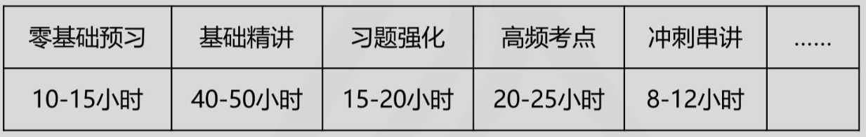 中級(jí)會(huì)計(jì)財(cái)務(wù)管理要學(xué)多少個(gè)小時(shí)？怎樣學(xué)習(xí)更高效？