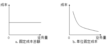 固定成本、變動(dòng)成本、混合成本一文吃透！