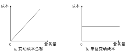 固定成本、變動(dòng)成本、混合成本一文吃透！