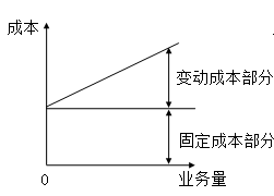 固定成本、變動(dòng)成本、混合成本一文吃透！