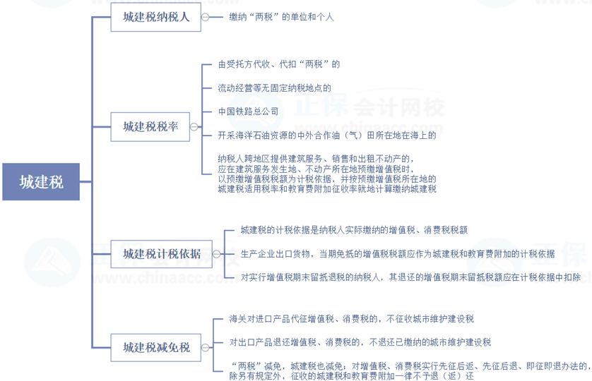 稅務(wù)師延考復(fù)習(xí)查漏補(bǔ)缺——稅法一城建稅、煙葉稅重要部分