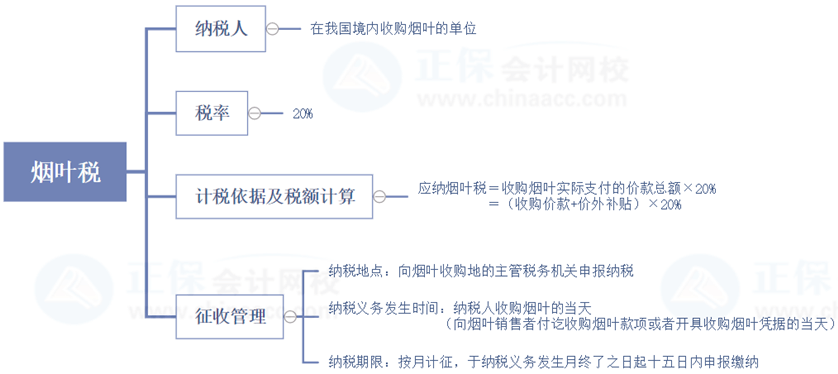 稅務(wù)師延考復(fù)習(xí)查漏補(bǔ)缺——稅法一城建稅、煙葉稅重要部分