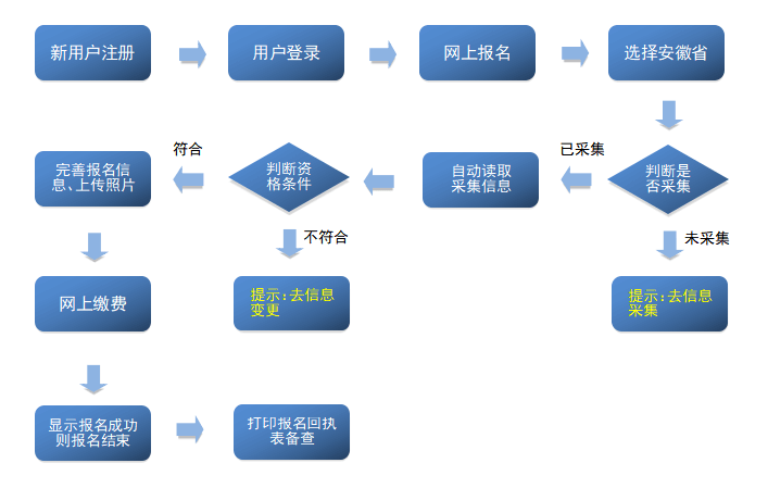 2022年初級會計安徽蕪湖初級會計報名流程