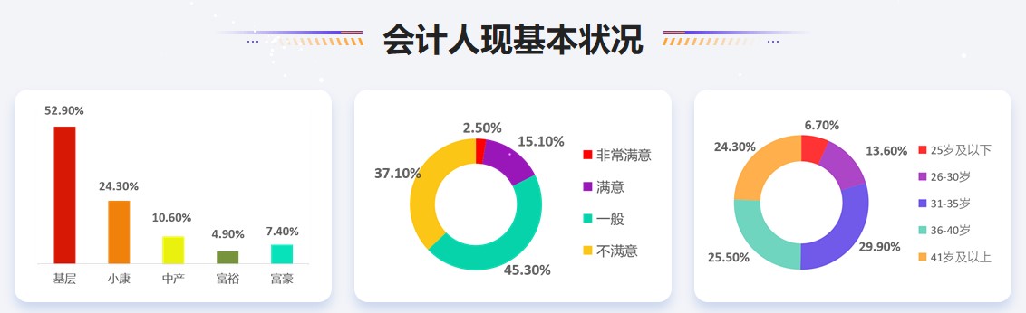 公布！2021年會(huì)計(jì)人員薪資調(diào)查結(jié)果