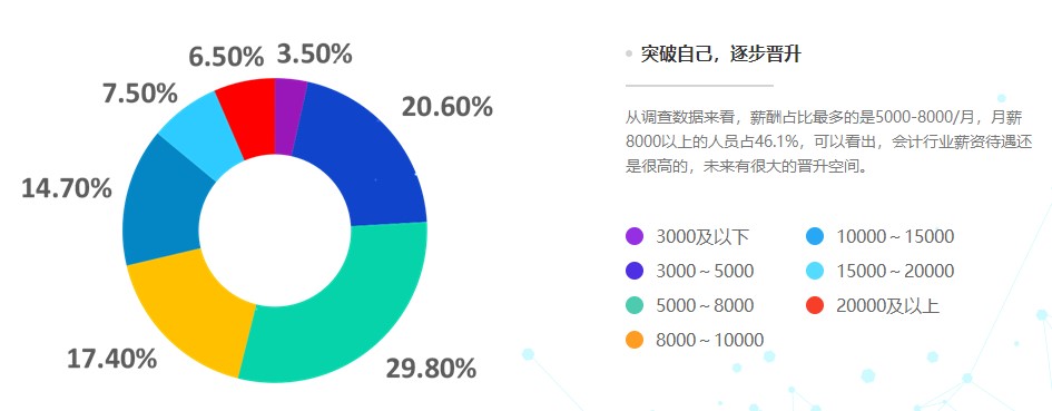 公布！2021年會(huì)計(jì)人員薪資調(diào)查結(jié)果