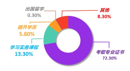 公布！2021年會(huì)計(jì)人員薪資調(diào)查結(jié)果