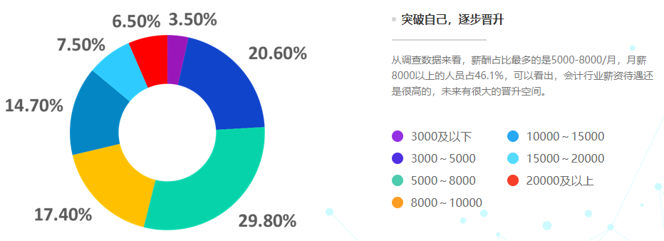 會(huì)計(jì)人想漲薪？什么才是影響會(huì)計(jì)人薪資的因素？