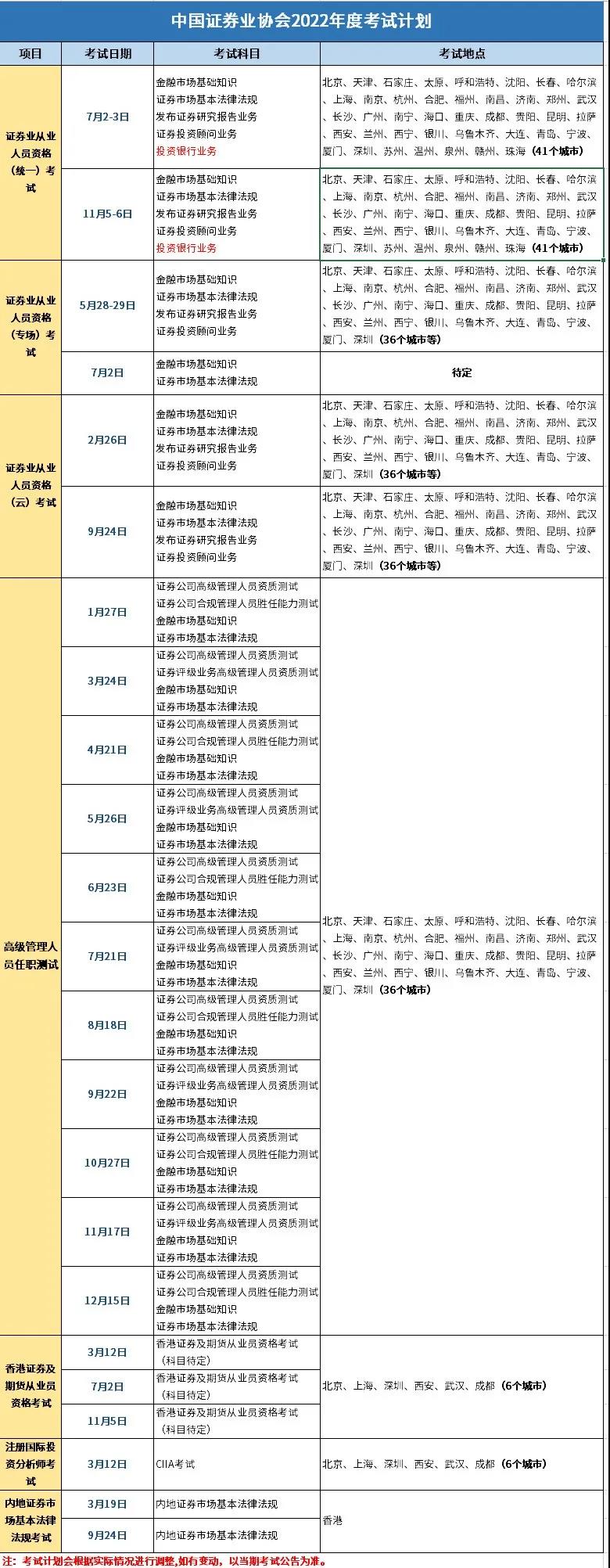 報考2022年證券從業(yè)云考試的條件是什么？