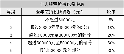 所得稅又變了！準CPAer們速看 明年1月1日起執(zhí)行！