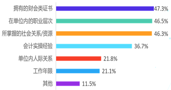 會(huì)計(jì)人想漲薪？什么才是影響會(huì)計(jì)人薪資的因素？