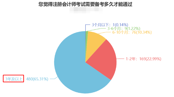 CPA備考時長曝光！快來“抄作業(yè)”！