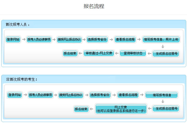 北京2022年高級會計(jì)師報名流程公布