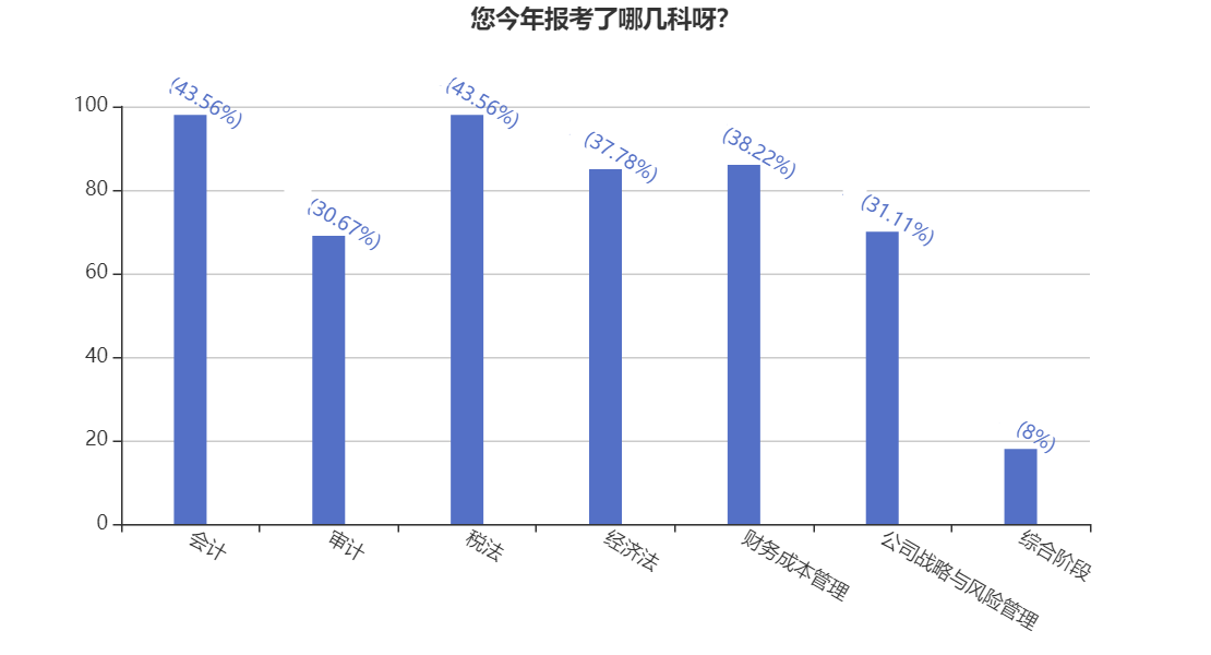 好奇心大揭秘！你所報(bào)考CPA科目有多少戰(zhàn)友or競(jìng)爭(zhēng)對(duì)手？