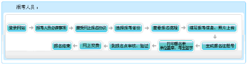 重慶2022年高級(jí)會(huì)計(jì)師報(bào)名流程