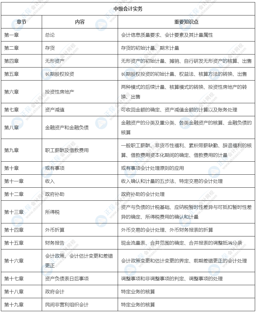 2022中級會計教材這33章預(yù)計不變！可以先學(xué)！