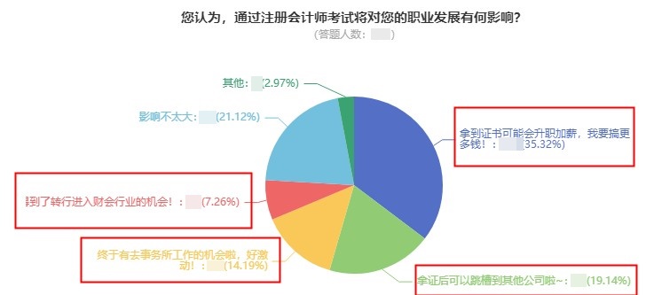 【數據分析】考下注會對職業(yè)發(fā)展有何影響？