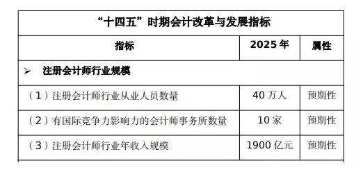 注冊會計師證書的含金量 你知道有多高嗎？一文為你解惑！