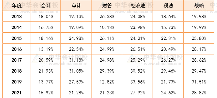 人均一年過(guò)六科？CPA一次性通過(guò)六科的概率有多大？