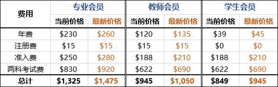 CMA考試費(fèi)用