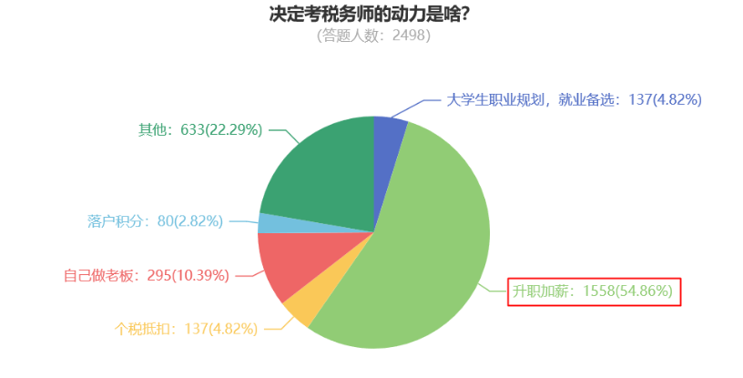 決定考稅務(wù)師的動力是啥？