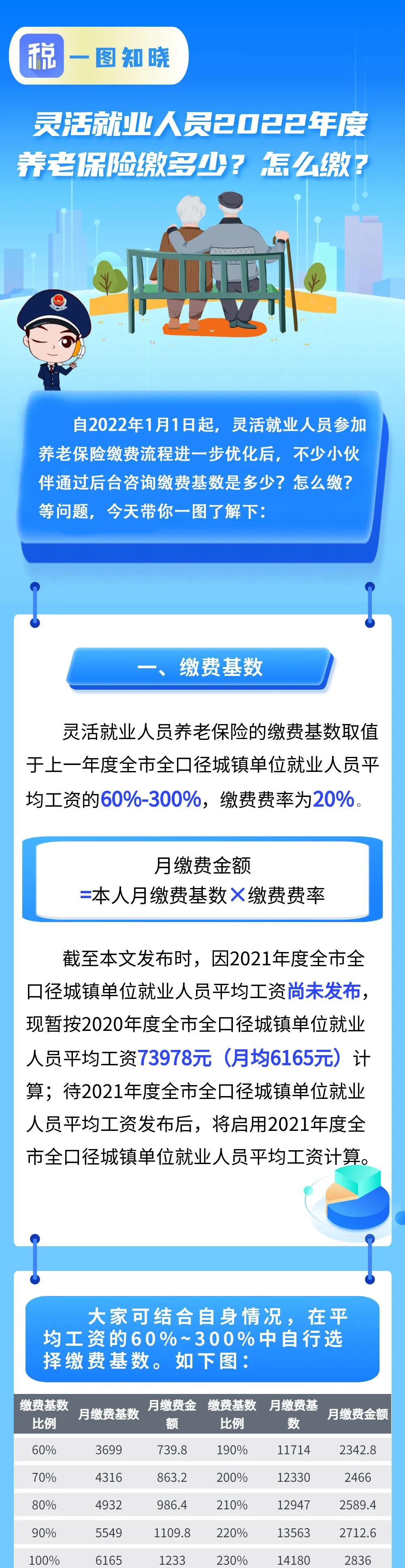 靈活就業(yè)人員2022年度養(yǎng)老保險繳多少？怎么繳？