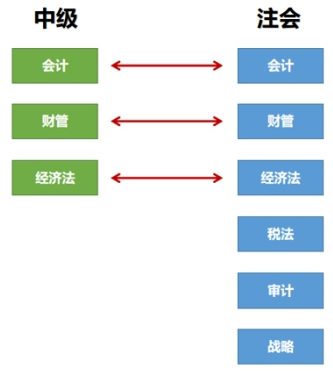 【一備兩考】備考注會&中級怎么組合？