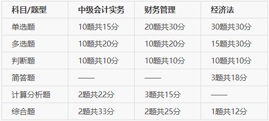 考試科目及題型