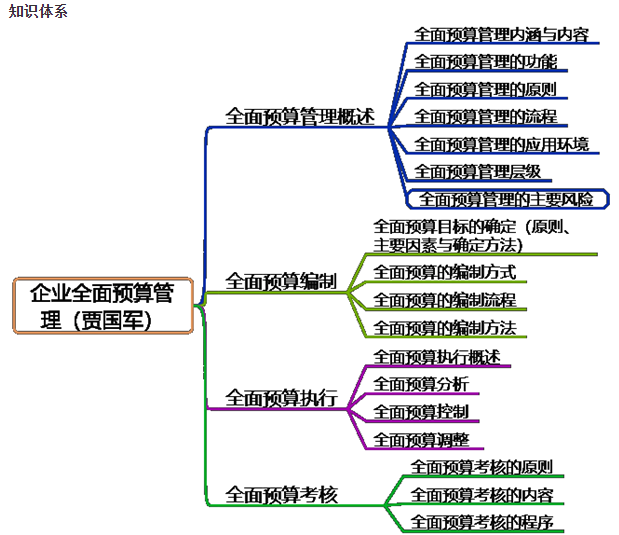 2022高會新課更新！賈國軍老師教材精講課程試聽：全面預算管理