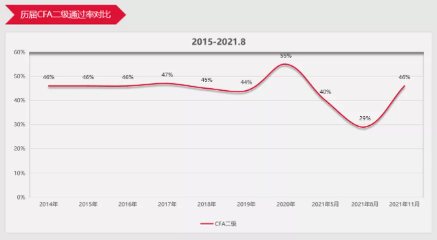 11月CFA二級成績曝光！通過率再創(chuàng)新高??！