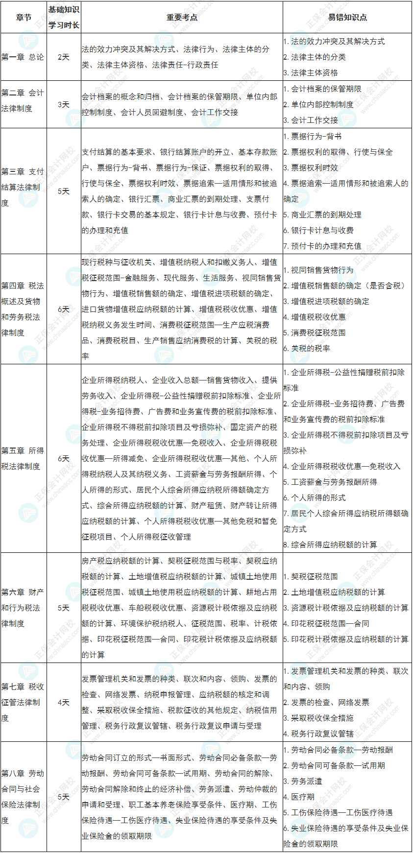 【收藏】2022初級《經(jīng)濟(jì)法基礎(chǔ)》基礎(chǔ)階段各章學(xué)習(xí)時長&重要考點