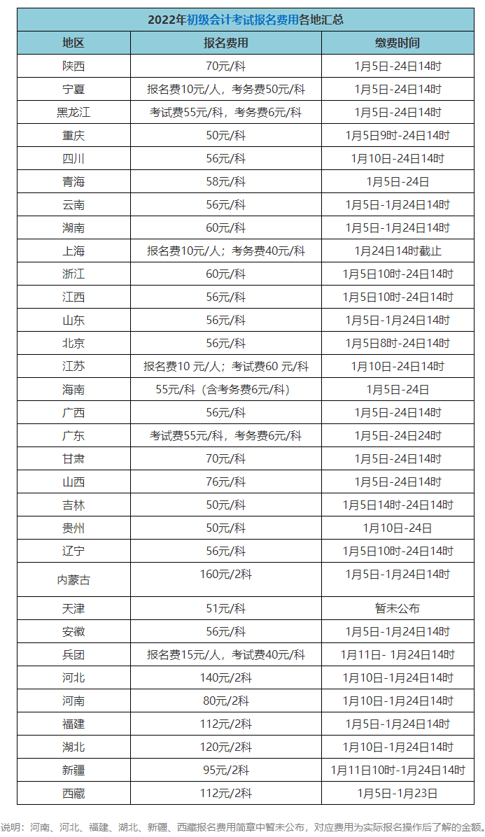 初級(jí)會(huì)計(jì)師考試報(bào)名費(fèi)多少錢(qián)？在哪報(bào)考？)