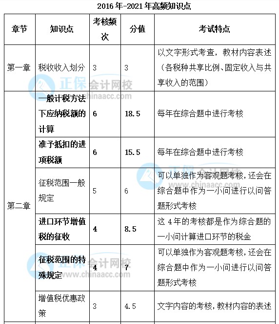 2022年注會《稅法》強化階段學(xué)習(xí)計劃