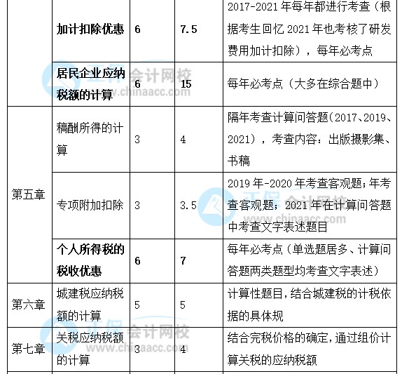 2022年注會《稅法》強化階段學(xué)習(xí)計劃