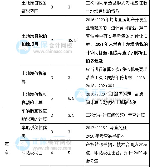 2022年注會《稅法》強化階段學(xué)習(xí)計劃