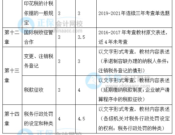 2022年注會《稅法》強化階段學(xué)習(xí)計劃