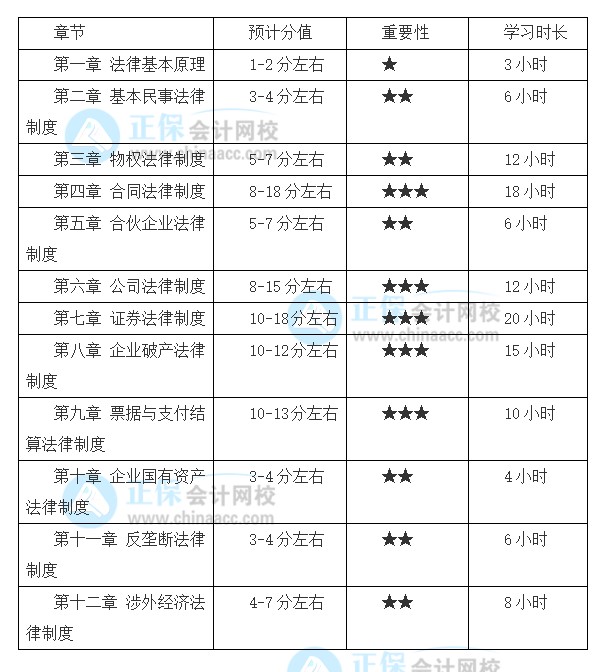 想要報考2022注會《經(jīng)濟法》 基礎(chǔ)薄弱怎么學(xué)？