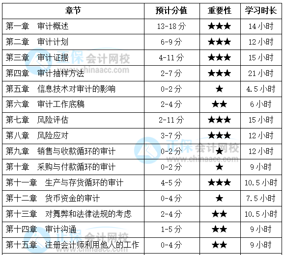 基礎(chǔ)薄弱考生福利！注會(huì)《審計(jì)》各章節(jié)應(yīng)該這么學(xué)！