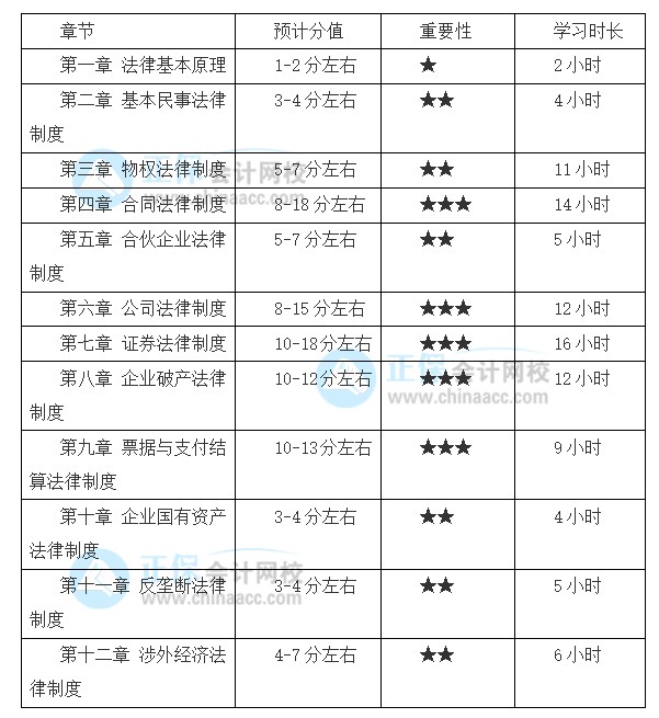 注會備考基礎(chǔ)較好！2022想報考《經(jīng)濟法》備考時間該如何安排？