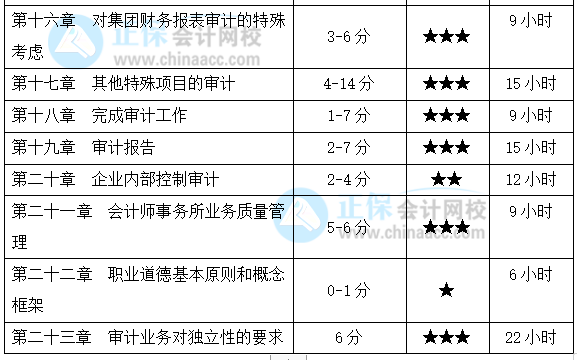 基礎(chǔ)薄弱考生福利！注會(huì)《審計(jì)》各章節(jié)應(yīng)該這么學(xué)！