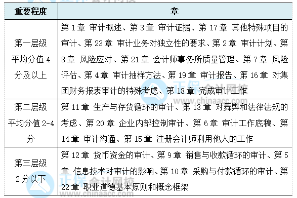 考生必看！注會(huì)《審計(jì)》各章節(jié)重要程度！