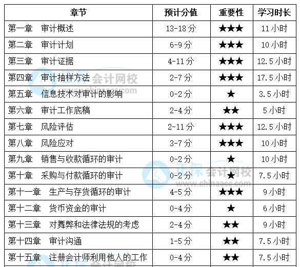 注會(huì)《審計(jì)》基礎(chǔ)較好！備考時(shí)間該怎么安排？